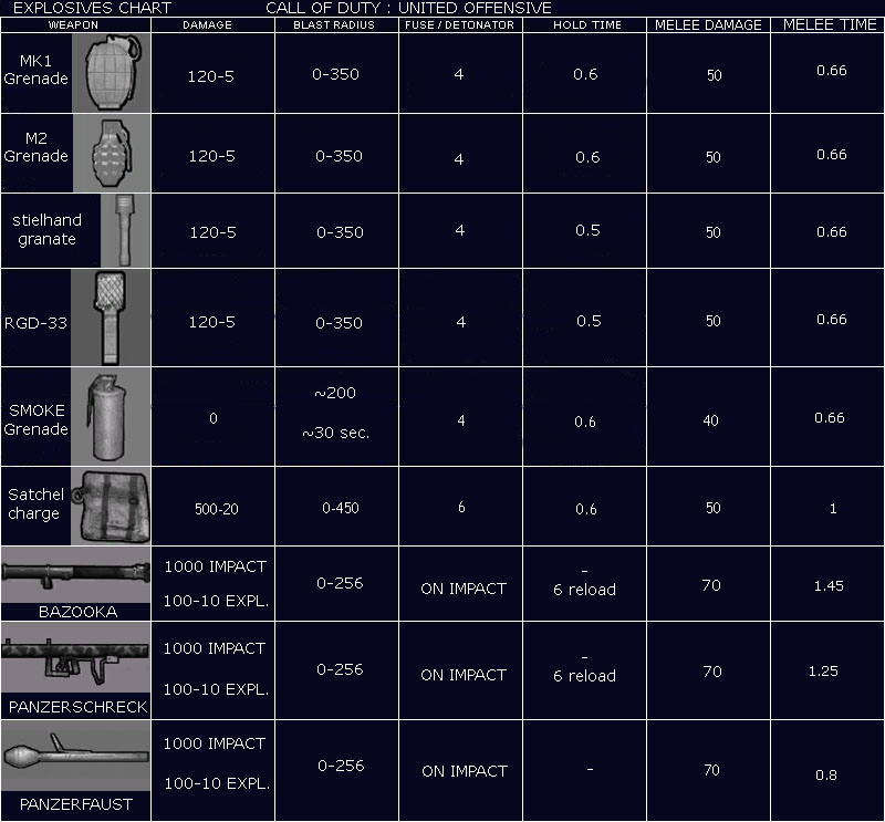 Cod Waw Weapons Chart