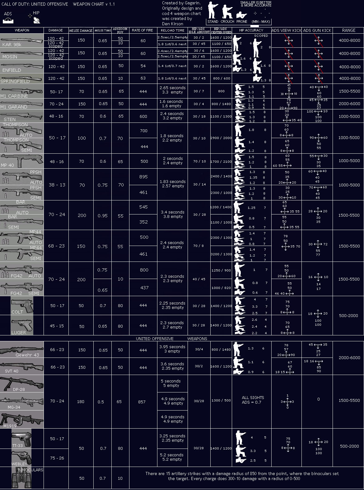 Black Ops 2 Damage Chart