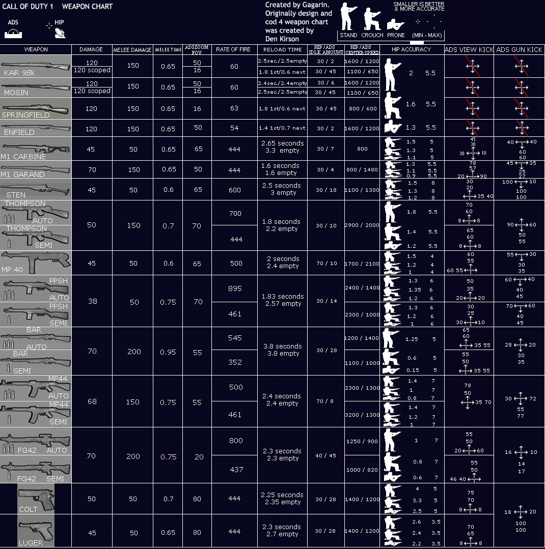 Call Of Duty 1 Damage Charts Cod Modding Mapping Wiki. final 1 weapons char...